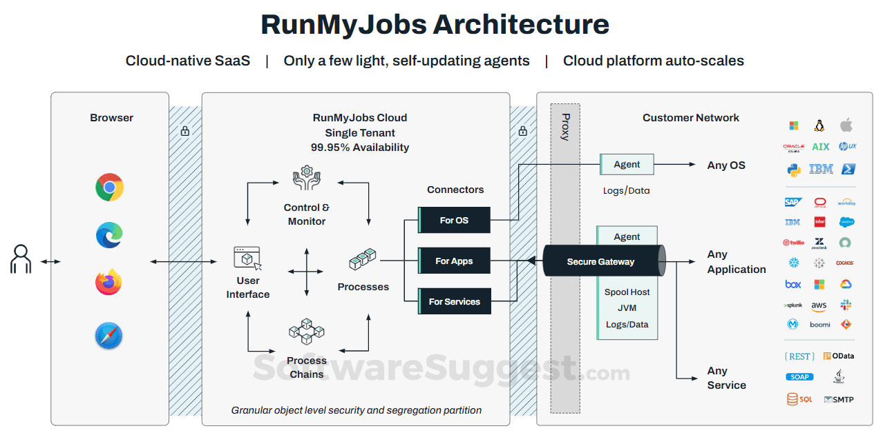 Redwood RunMyJobs Pricing, Features, and Reviews in 2023